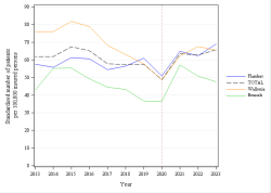 Trends